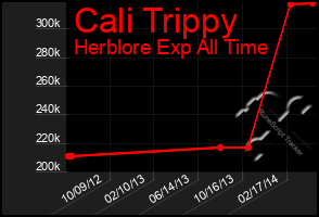 Total Graph of Cali Trippy