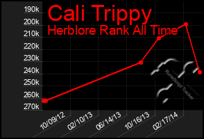 Total Graph of Cali Trippy