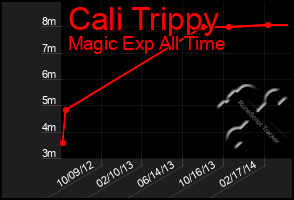 Total Graph of Cali Trippy