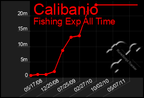 Total Graph of Calibanio