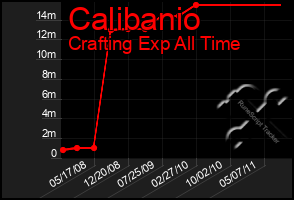 Total Graph of Calibanio