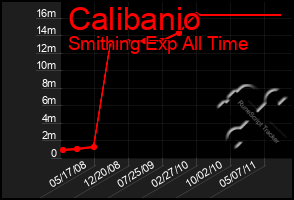 Total Graph of Calibanio