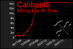 Total Graph of Calibanio