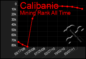 Total Graph of Calibanio