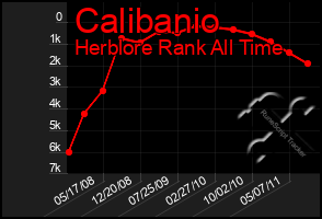 Total Graph of Calibanio