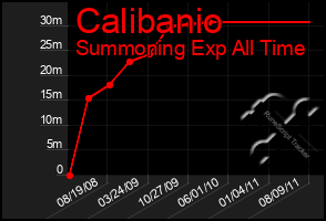 Total Graph of Calibanio