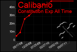 Total Graph of Calibanio