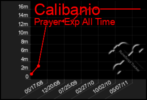 Total Graph of Calibanio