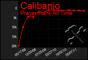 Total Graph of Calibanio