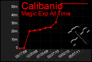 Total Graph of Calibanio