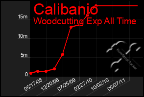 Total Graph of Calibanio