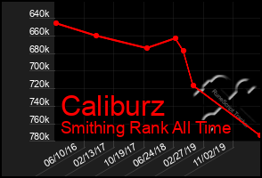 Total Graph of Caliburz