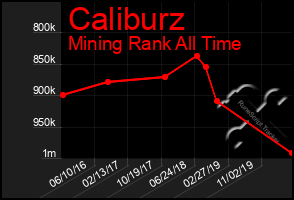 Total Graph of Caliburz