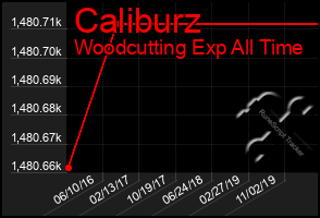 Total Graph of Caliburz