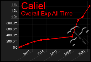 Total Graph of Caliel