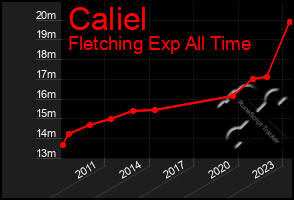 Total Graph of Caliel
