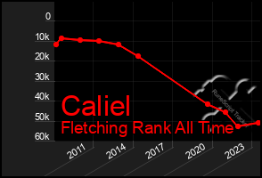 Total Graph of Caliel