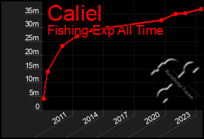 Total Graph of Caliel