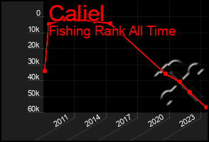Total Graph of Caliel