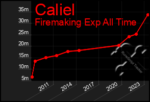 Total Graph of Caliel