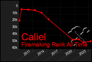Total Graph of Caliel