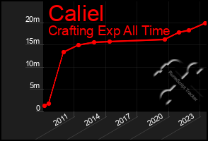Total Graph of Caliel