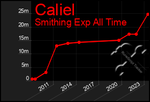 Total Graph of Caliel