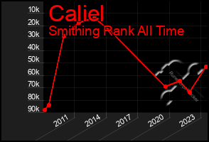 Total Graph of Caliel