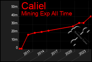 Total Graph of Caliel