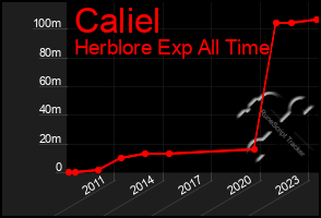 Total Graph of Caliel