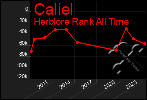 Total Graph of Caliel