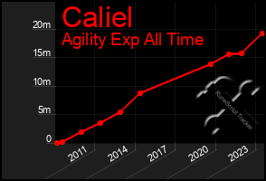 Total Graph of Caliel