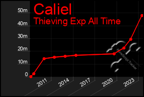 Total Graph of Caliel