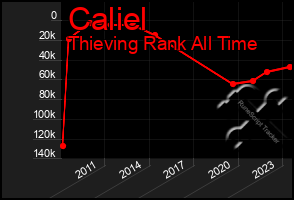 Total Graph of Caliel