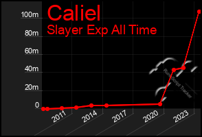 Total Graph of Caliel