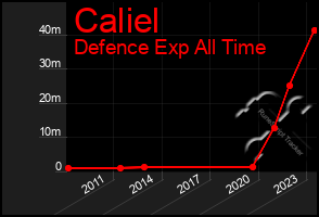 Total Graph of Caliel