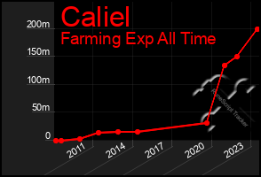 Total Graph of Caliel