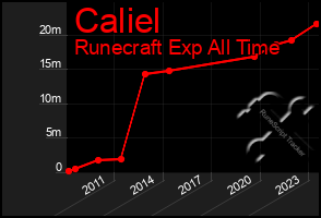 Total Graph of Caliel