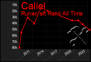 Total Graph of Caliel