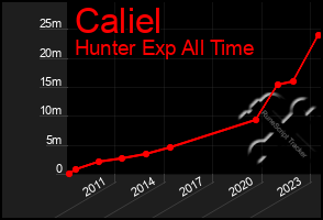 Total Graph of Caliel