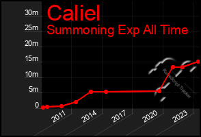 Total Graph of Caliel