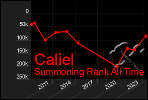 Total Graph of Caliel