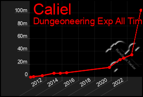 Total Graph of Caliel