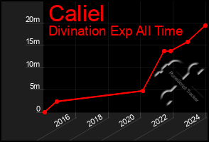 Total Graph of Caliel