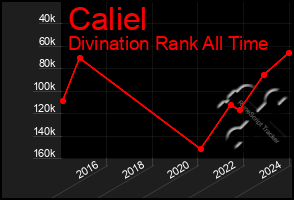 Total Graph of Caliel