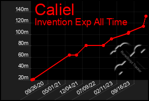 Total Graph of Caliel