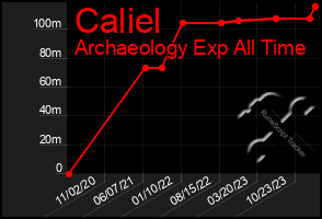 Total Graph of Caliel