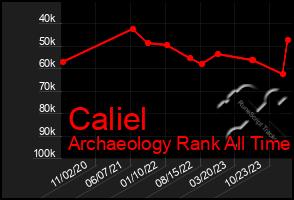 Total Graph of Caliel