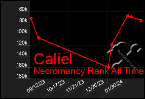 Total Graph of Caliel