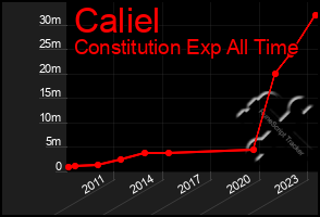 Total Graph of Caliel